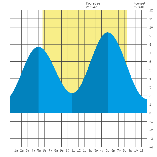 Haley Anchorage tide chart for Tuesday, August 22, 2023