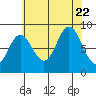 Haley Anchorage tide chart for Tuesday, August 22, 2023