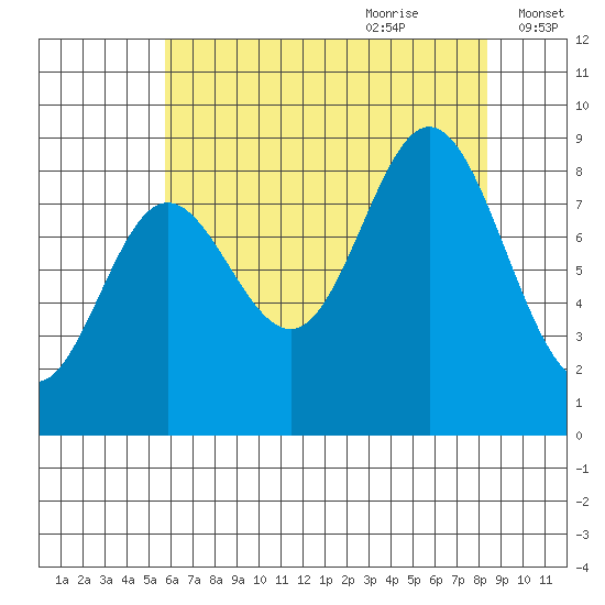 Haley Anchorage tide chart for Wednesday, August 23, 2023
