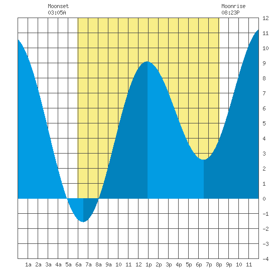 Haley Anchorage tide chart for Tuesday, August 29, 2023