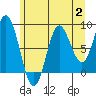 Haley Anchorage tide chart for Wednesday, August 2, 2023
