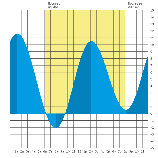 Haley Anchorage tide chart for Thursday, August 31, 2023