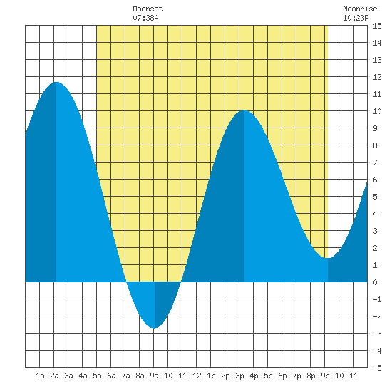 Haley Anchorage tide chart for Thursday, August 3, 2023