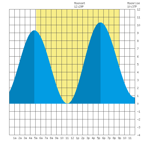 Haley Anchorage tide chart for Sunday, August 6, 2023