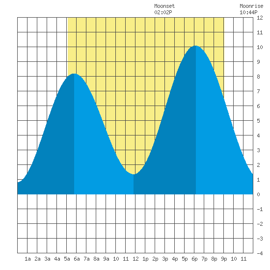 Haley Anchorage tide chart for Monday, August 7, 2023