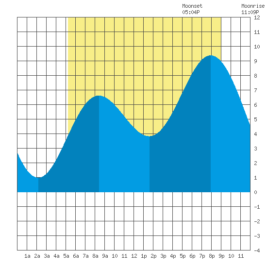 Haley Anchorage tide chart for Wednesday, August 9, 2023