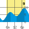 Haley Anchorage tide chart for Wednesday, August 9, 2023