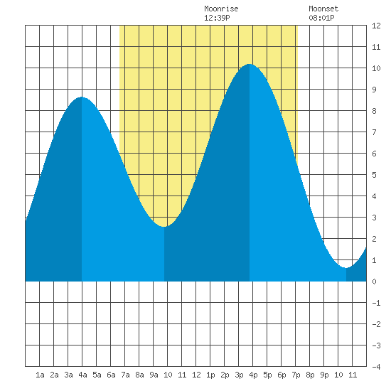 Haley Anchorage tide chart for Tuesday, September 19, 2023
