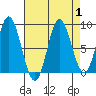 Haley Anchorage tide chart for Friday, September 1, 2023