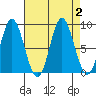 Haley Anchorage tide chart for Saturday, September 2, 2023