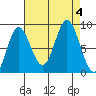 Haley Anchorage tide chart for Monday, September 4, 2023