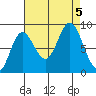 Haley Anchorage tide chart for Tuesday, September 5, 2023
