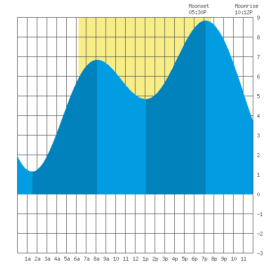 Haley Anchorage tide chart for Thursday, September 7, 2023