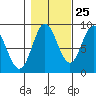 Haley Anchorage tide chart for Wednesday, October 25, 2023