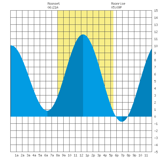 Haley Anchorage tide chart for Friday, October 27, 2023