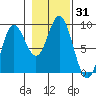 Haley Anchorage tide chart for Tuesday, October 31, 2023