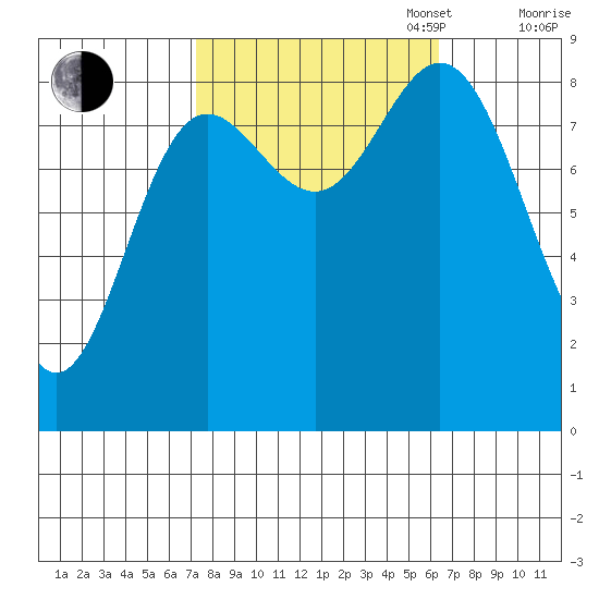 Haley Anchorage tide chart for Friday, October 6, 2023