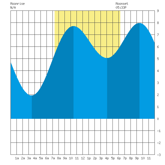 Haley Anchorage tide chart for Sunday, October 8, 2023