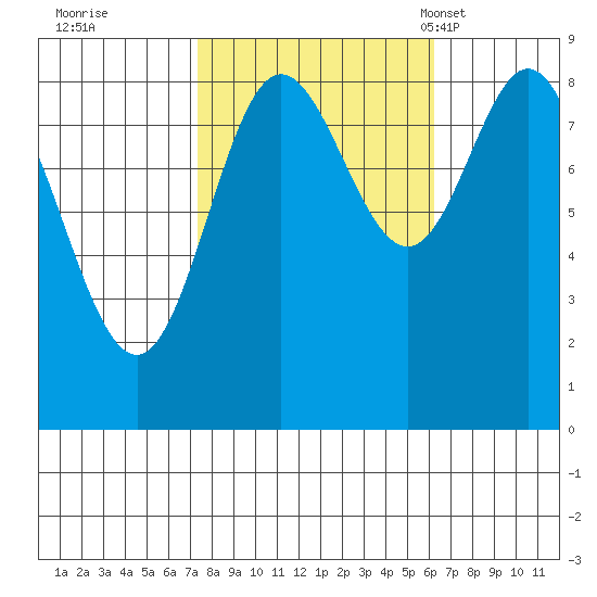 Haley Anchorage tide chart for Monday, October 9, 2023