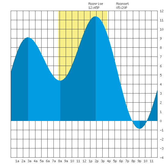 Haley Anchorage tide chart for Thursday, November 16, 2023