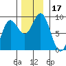 Haley Anchorage tide chart for Friday, November 17, 2023
