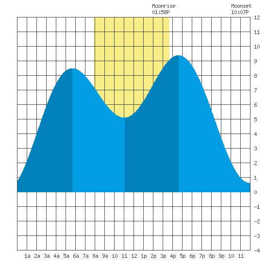 Haley Anchorage tide chart for Sunday, November 19, 2023