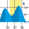 Haley Anchorage tide chart for Wednesday, November 1, 2023