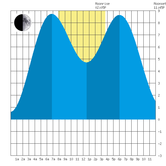 Haley Anchorage tide chart for Monday, November 20, 2023