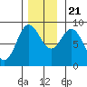 Haley Anchorage tide chart for Tuesday, November 21, 2023