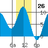 Haley Anchorage tide chart for Sunday, November 26, 2023