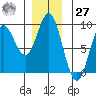 Haley Anchorage tide chart for Monday, November 27, 2023