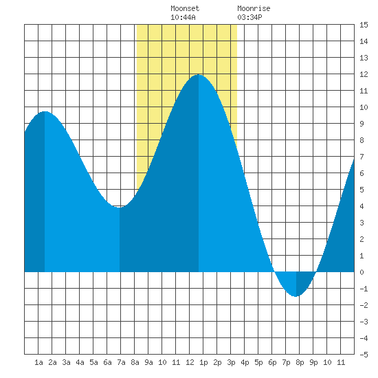 Haley Anchorage tide chart for Tuesday, November 28, 2023