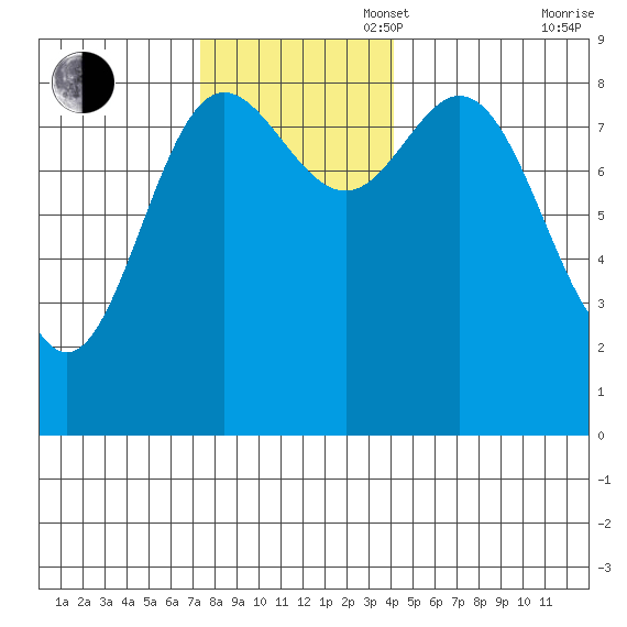 Haley Anchorage tide chart for Sunday, November 5, 2023