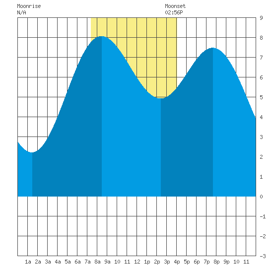 Haley Anchorage tide chart for Monday, November 6, 2023