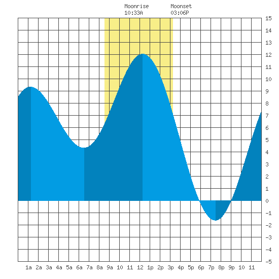 Haley Anchorage tide chart for Wednesday, December 13, 2023