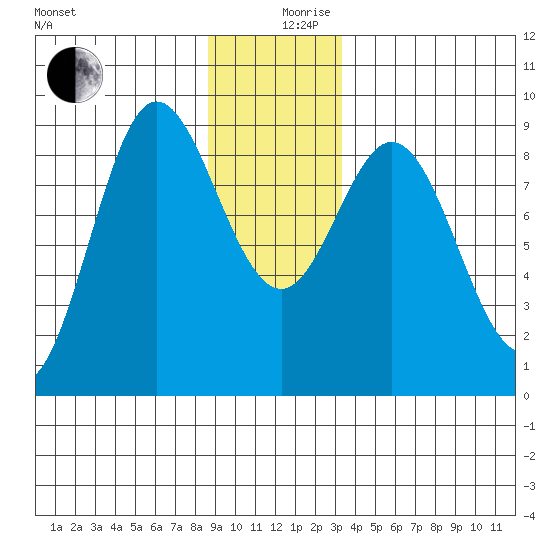 Haley Anchorage tide chart for Tuesday, December 19, 2023