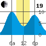 Haley Anchorage tide chart for Tuesday, December 19, 2023
