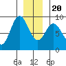 Haley Anchorage tide chart for Wednesday, December 20, 2023