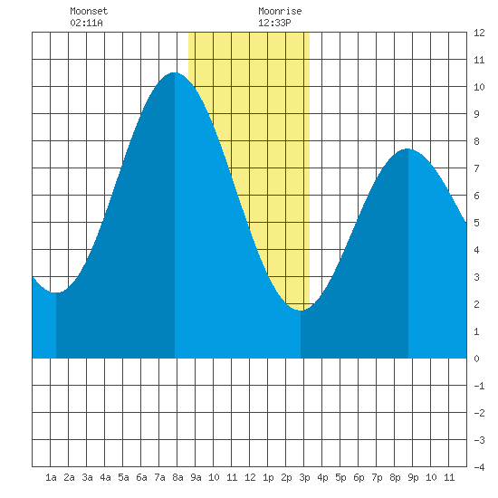 Haley Anchorage tide chart for Thursday, December 21, 2023