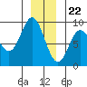 Haley Anchorage tide chart for Friday, December 22, 2023