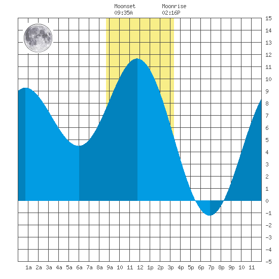 Haley Anchorage tide chart for Tuesday, December 26, 2023