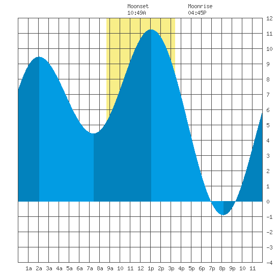 Haley Anchorage tide chart for Thursday, December 28, 2023