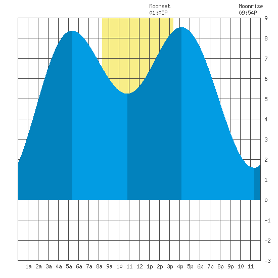 Haley Anchorage tide chart for Sunday, December 3, 2023
