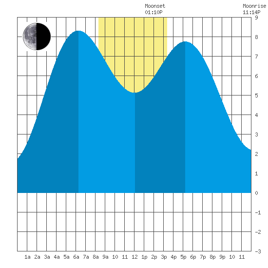 Haley Anchorage tide chart for Monday, December 4, 2023