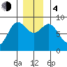 Haley Anchorage tide chart for Monday, December 4, 2023