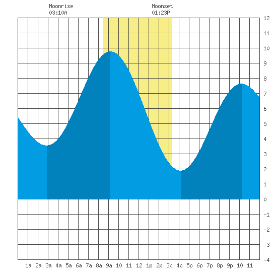 Haley Anchorage tide chart for Friday, December 8, 2023
