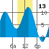 Haley Anchorage tide chart for Saturday, January 13, 2024