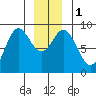 Haley Anchorage tide chart for Monday, January 1, 2024