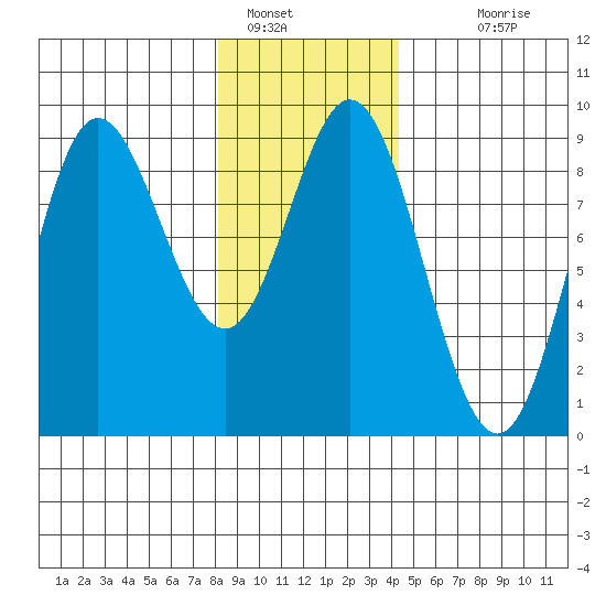 Haley Anchorage tide chart for Sunday, January 28, 2024