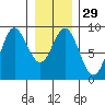 Haley Anchorage tide chart for Monday, January 29, 2024